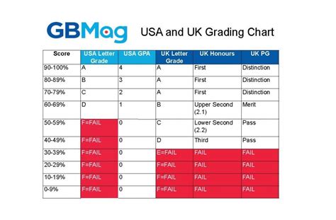 are uk tests harder than us|uk to us grades.